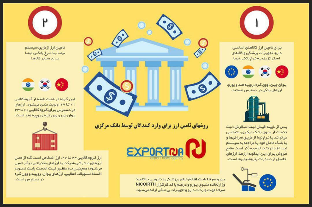 روش‌های تامین ارز برای واردکنندگان توسط بانک مرکزی