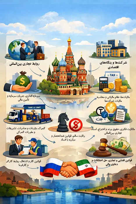 قانون و مقررات روسیه