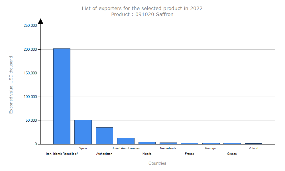 نمودار ارزش صادرات کشورهای صادرکننده زعفران در سال 2022