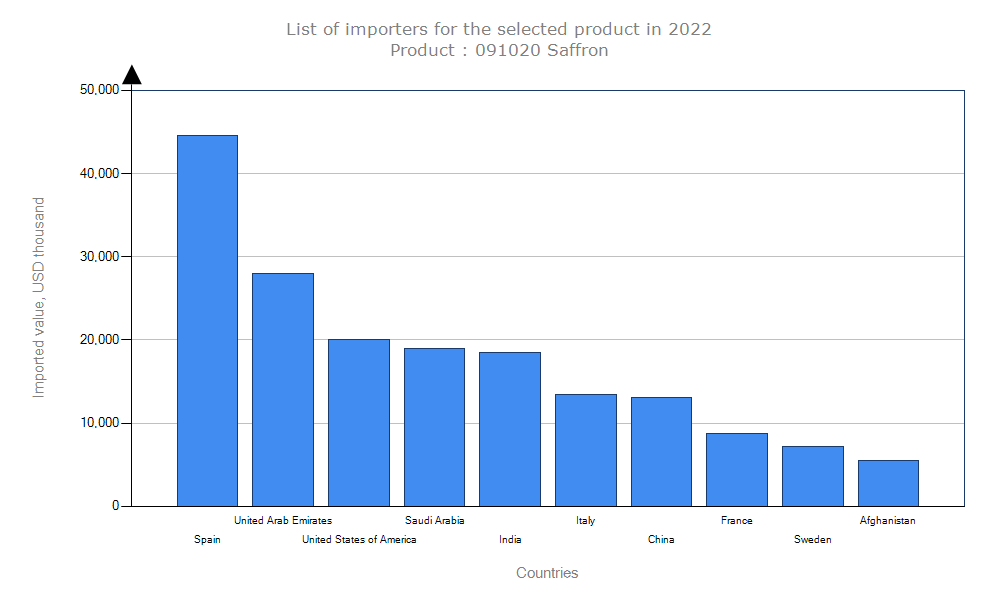نمودار ارزش واردات کشورهای واردکننده زعفران در سال 2022