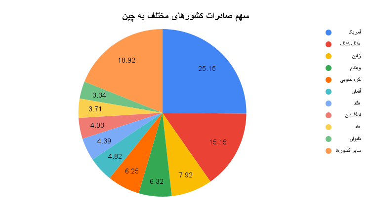 کشورهای صادرکننده به چین