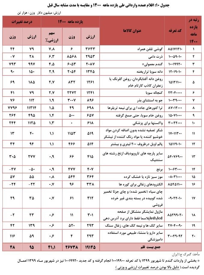 عمده ترین کالاهای وارداتی به ایران سال 1400