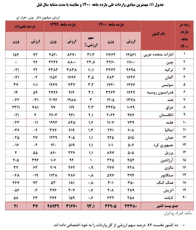 آمار کشورهای صادرکننده به ایران در سال 1400