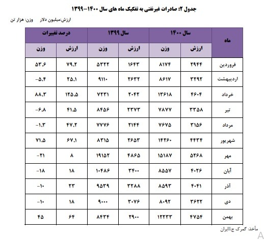 آمار صادرات ایران به تفکیک ماه سال 1400
