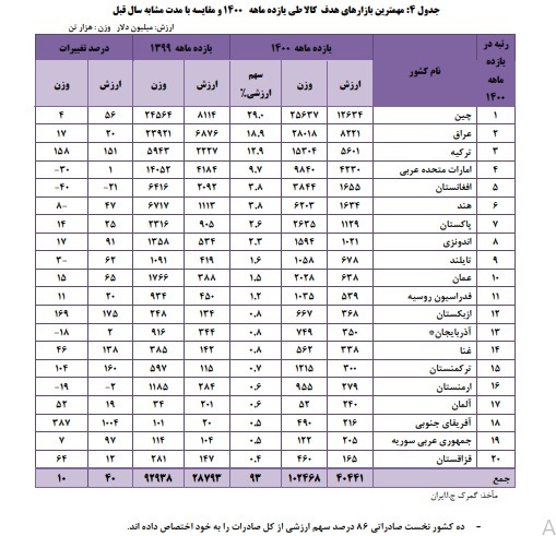 عمده ترین کشورهای مقصد صادراتی ایران در سال 1400