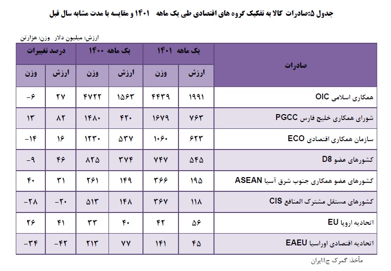 آمار صادرات در پیمان های بین المللی ایران فروردین سال 1401