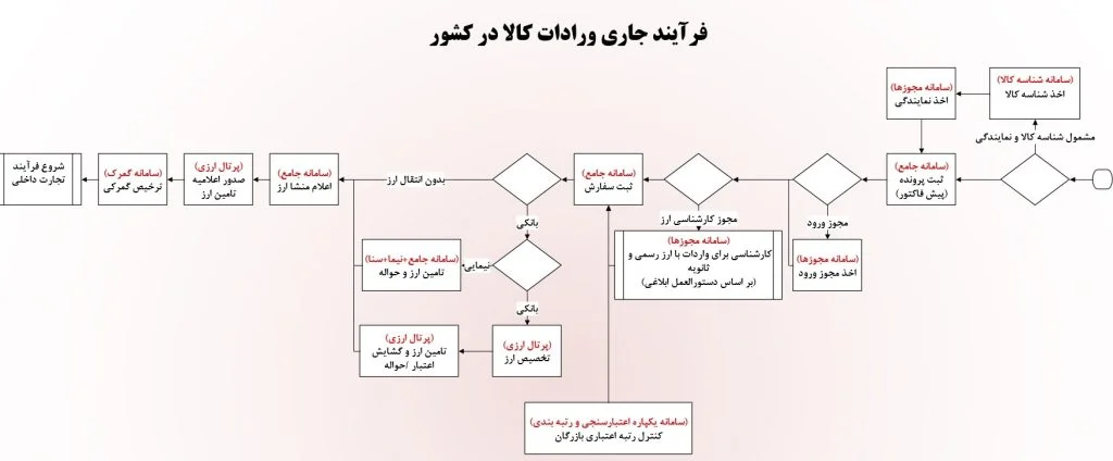 مراحل واردات در سامانه های جامع تجارت و گمرک و نیما