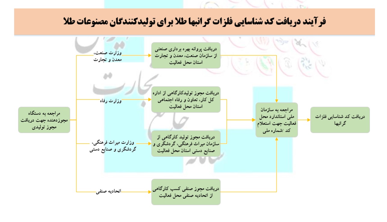 شیوه نامه دریافت کد شناسایی فلزات گرانبها