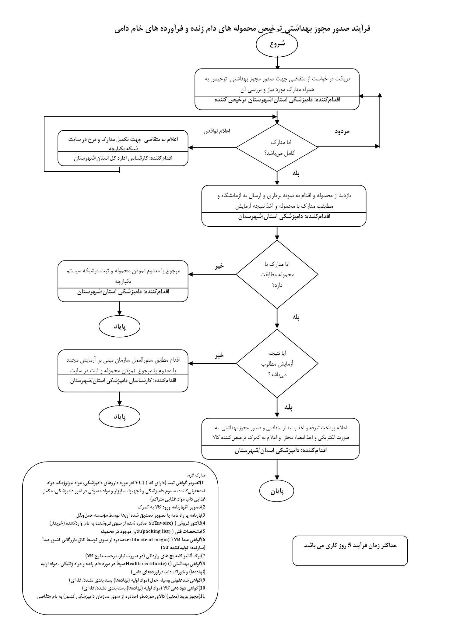 صدور مجوز بهداشتی ترخیص محموله های دام زنده و فرآورده های خام دامی