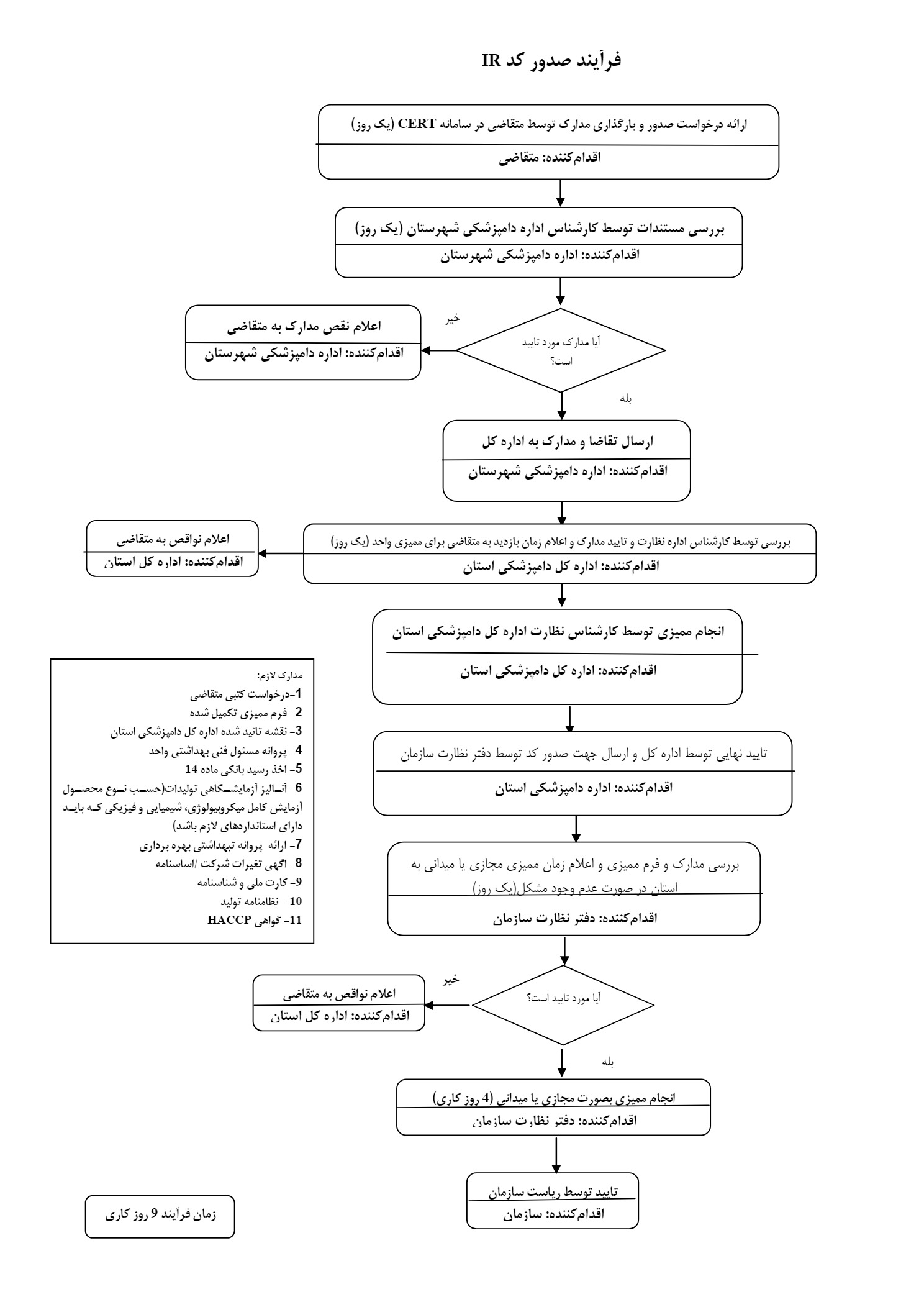 کد IR چیست و چگونه دریافت کنیم ؟