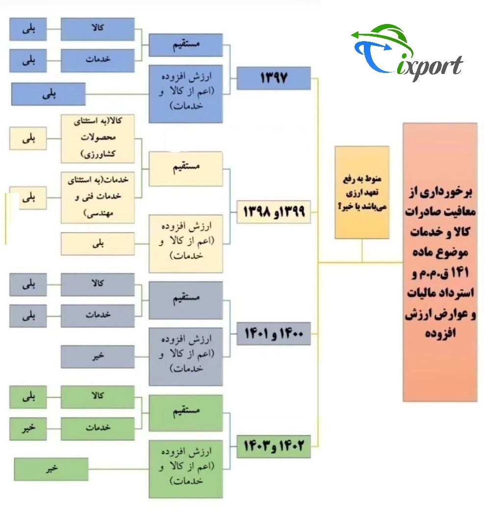 شرایط برخورداری از معافیت صادرات کالا و خدمات موضوع ماده 141 و استرداد مالیات و عوارض ارزش افزوده ( از سال 97 لغایت 1403 )