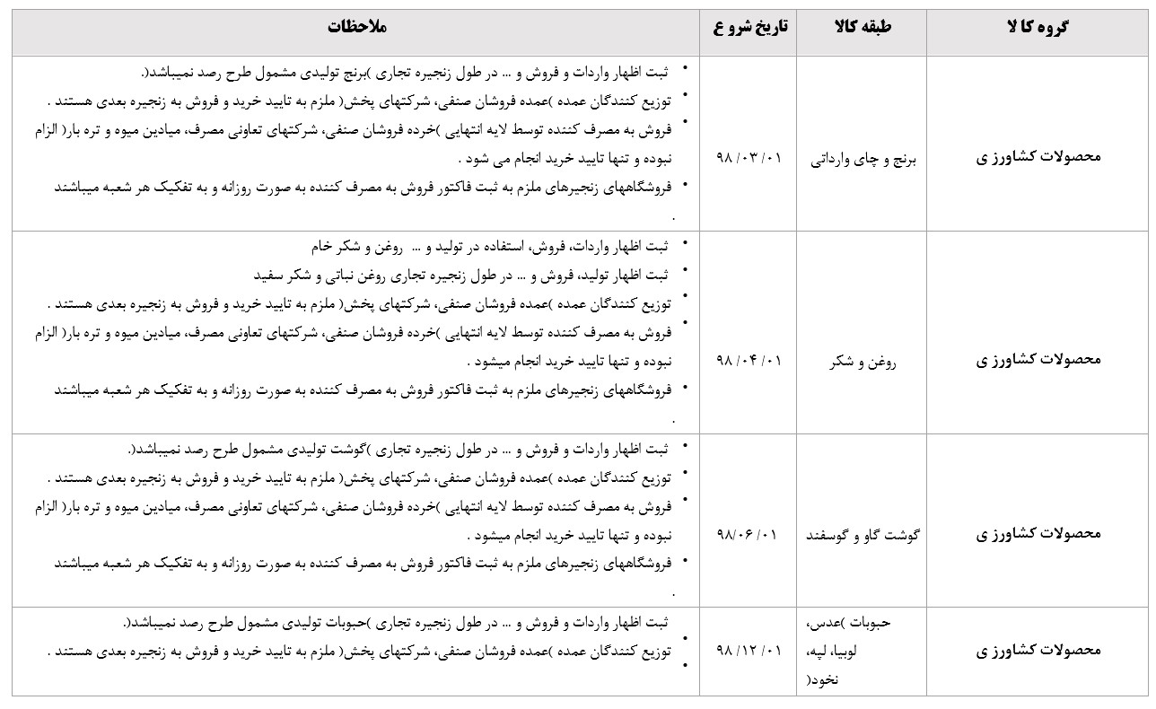ضوابط کالاهای مشمول تجارت داخلی
