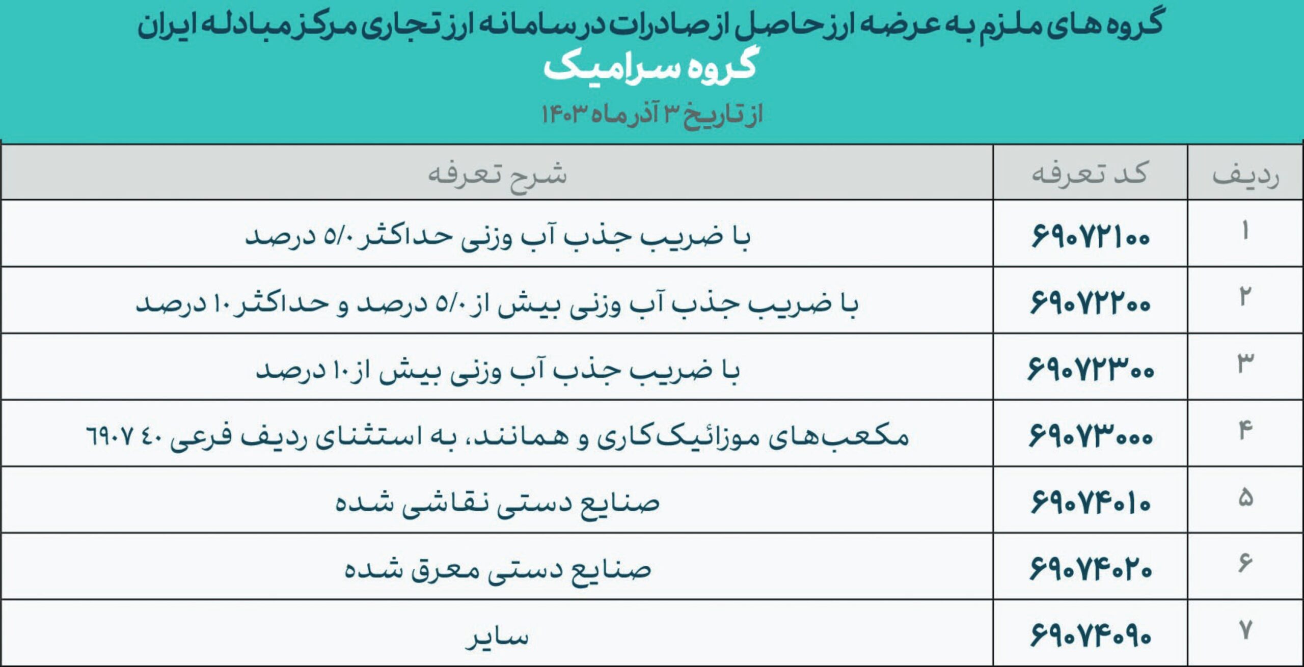 فهرست گروه‌های کالایی ملزم به معاملات در سامانه ارز تجاری 
