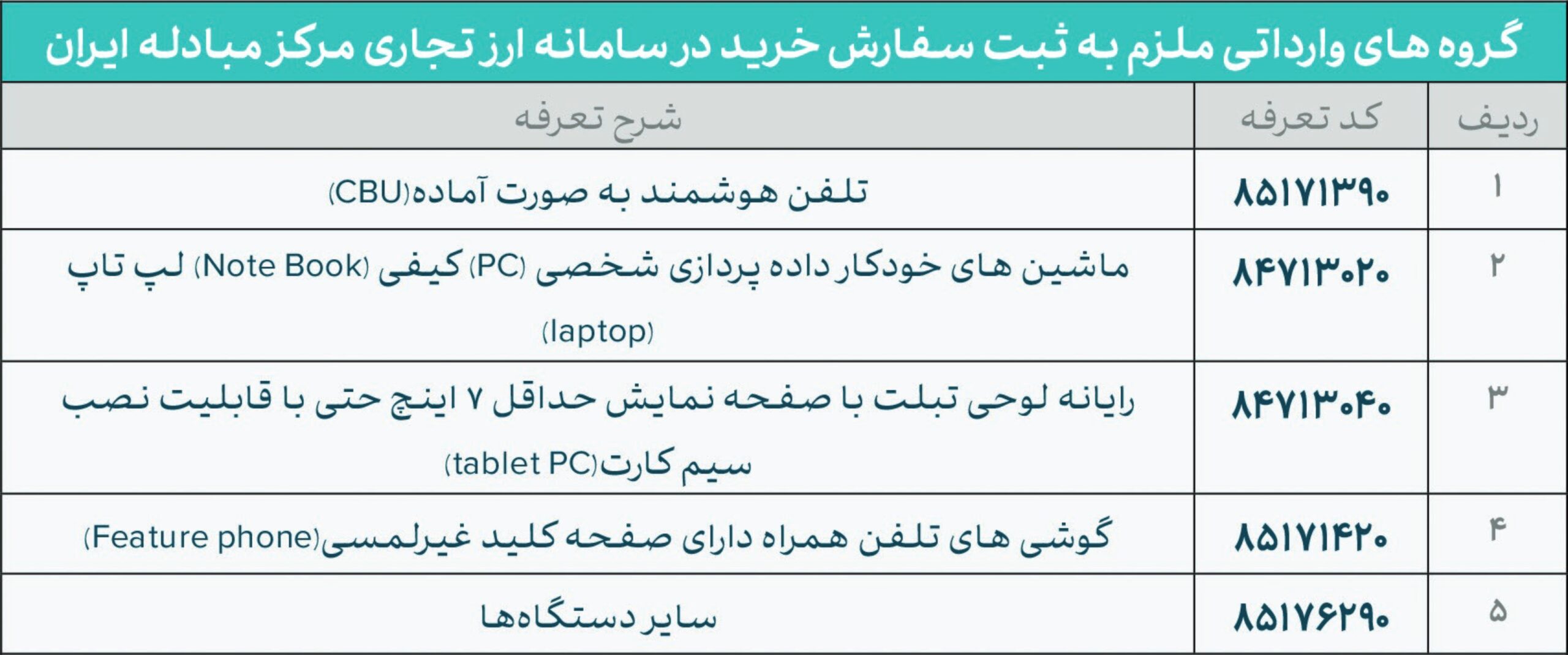 گروه های وارداتی ملزم به ثبت سفارش خرید در سامانه ارز تجاری