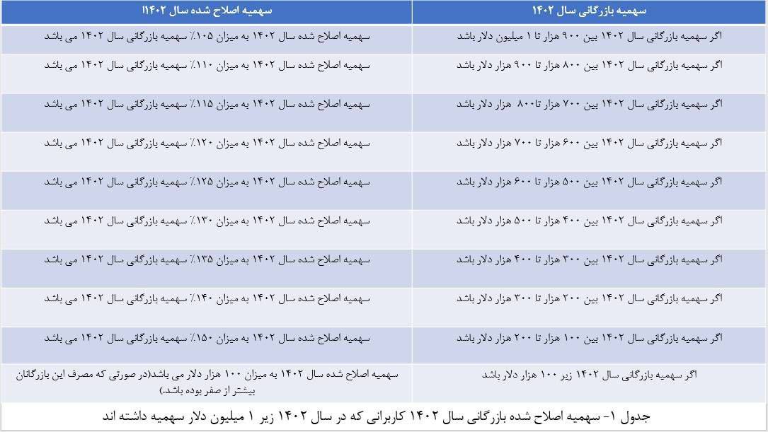 فعالسازی سهمیه واردات بازرگانی برای سال 1404 