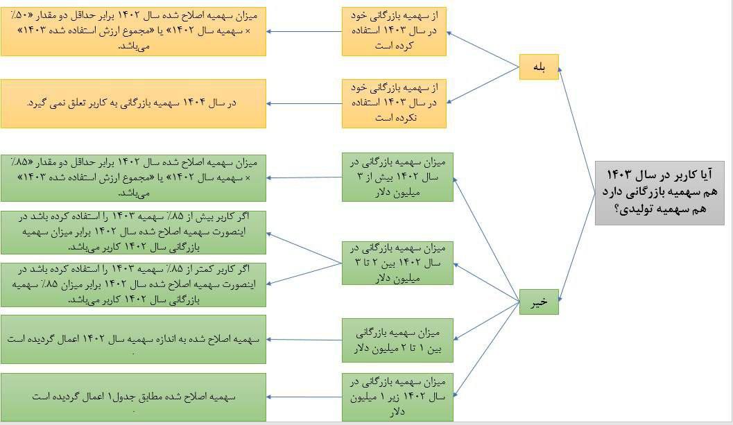 سهمیه واردات بازرگانی سال 1404 